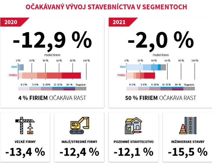 vývoj stavebníctva očakávania 2020